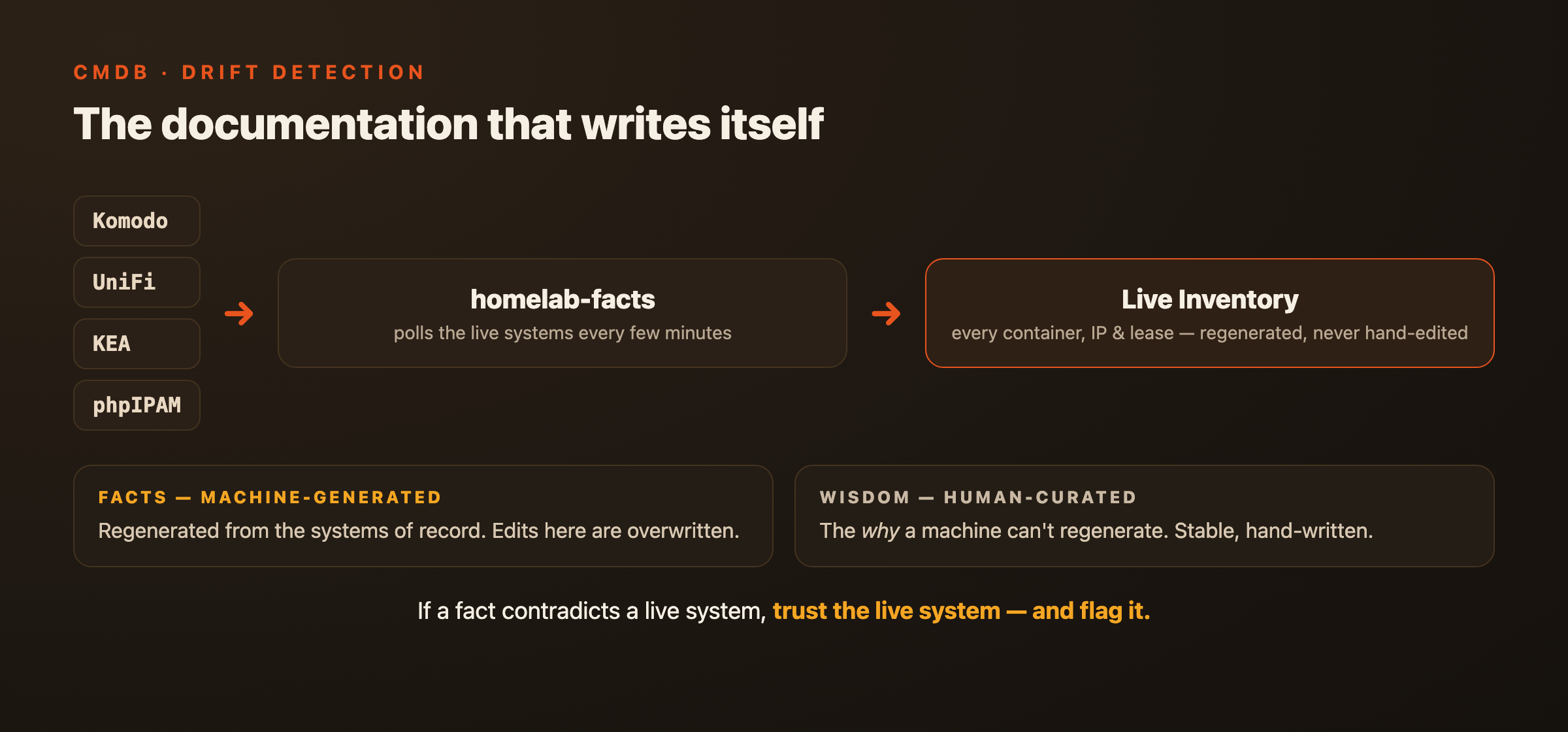 Facts regenerate from the live systems; humans only curate the wisdom