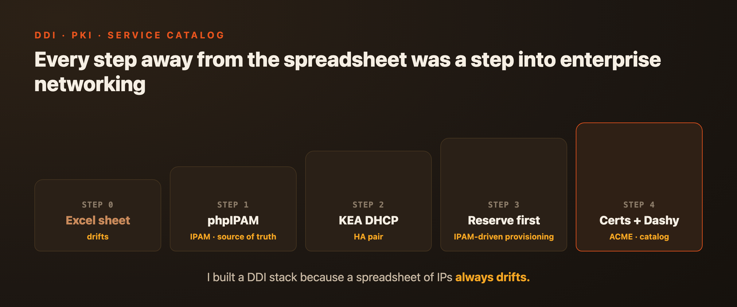 Every step away from the spreadsheet was a step deeper into enterprise networking