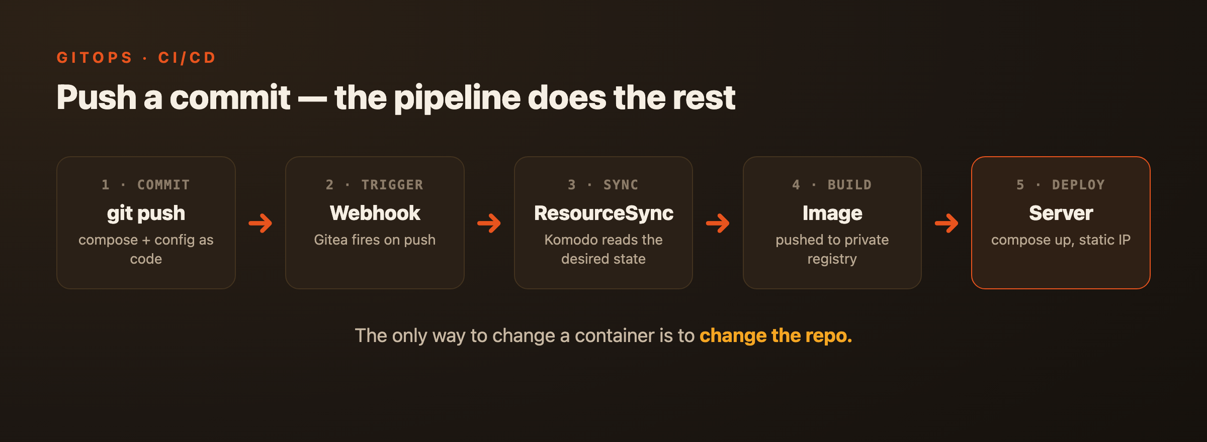 Push a commit and the pipeline does the rest: webhook, sync, build, deploy