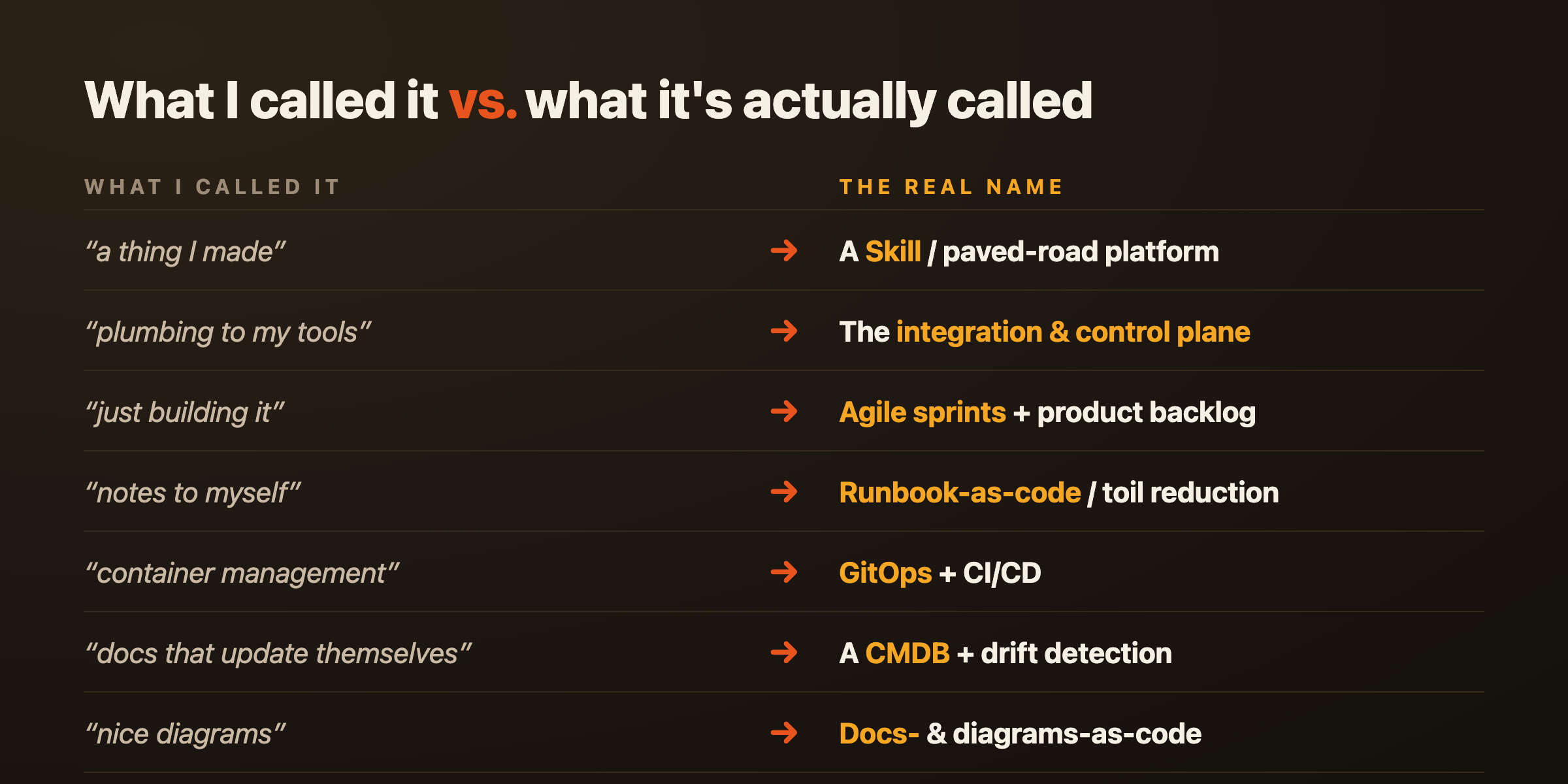 What I called it, versus what the industry actually calls it