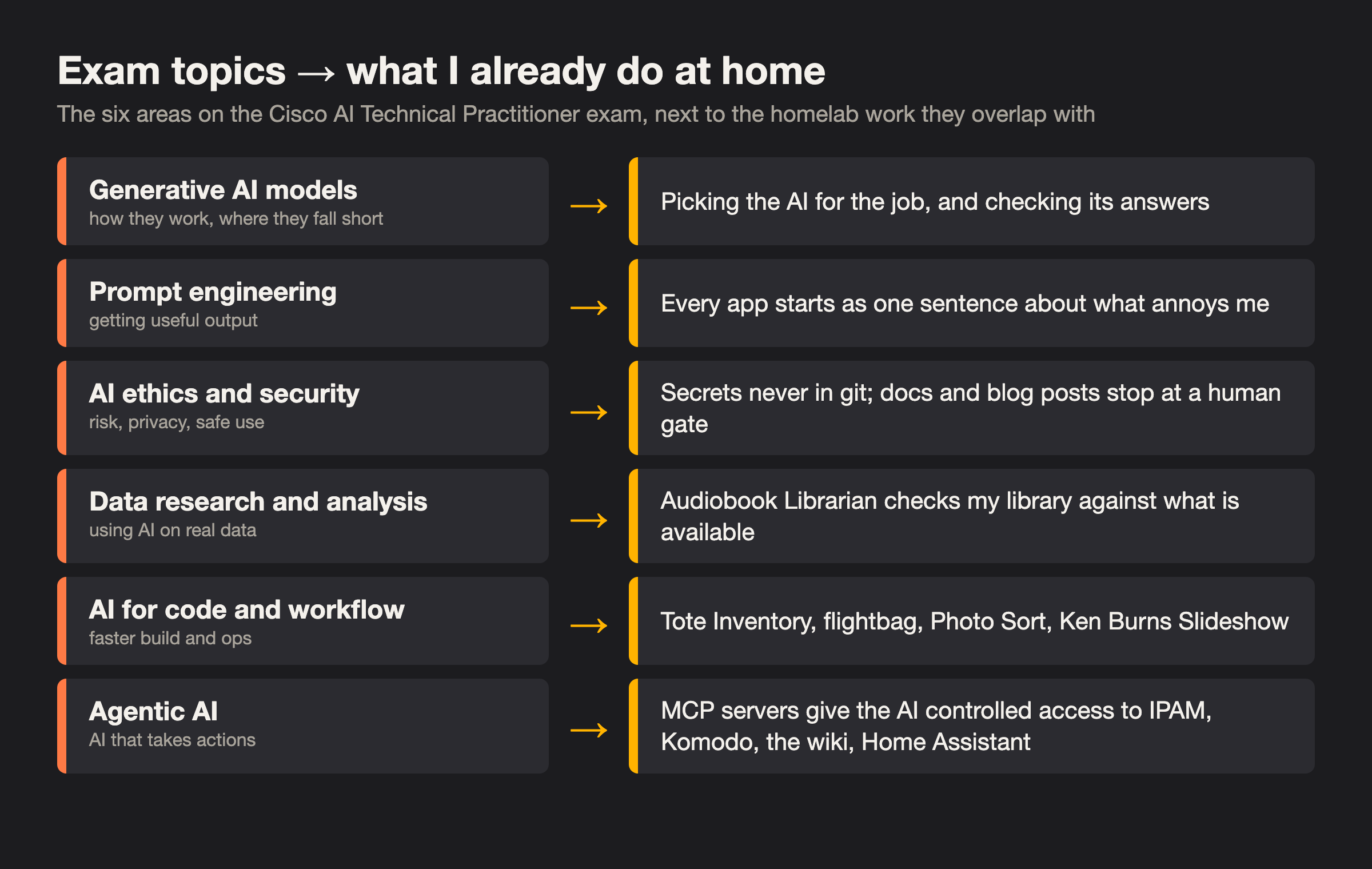 Exam topics next to the homelab work they overlap with