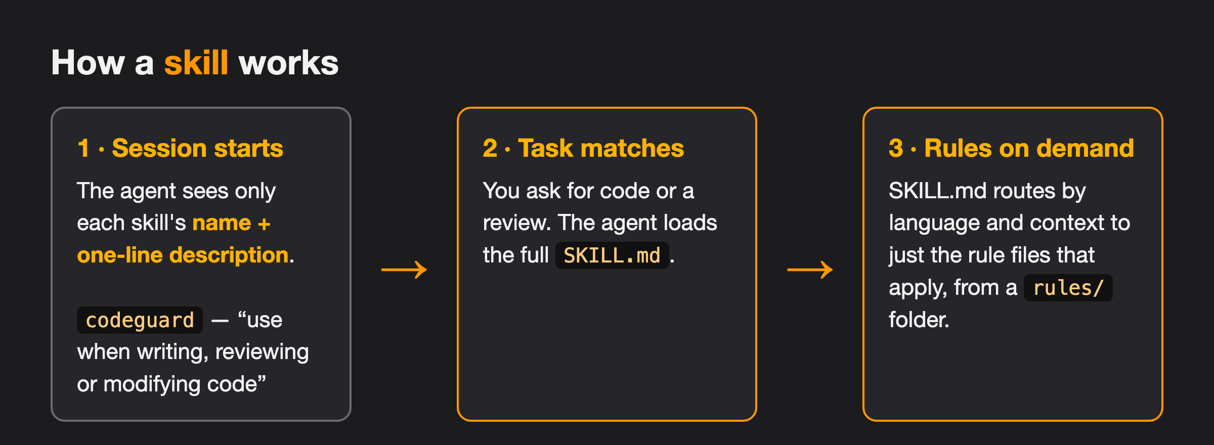 How a skill works: the agent sees name and description, loads SKILL.md when the task matches, then loads only the rule files that apply