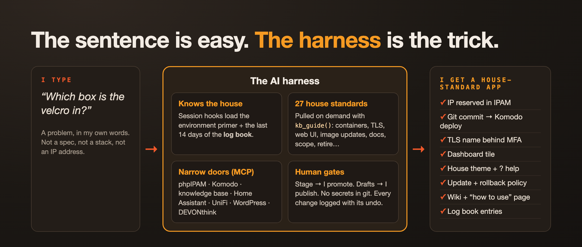 The harness: what the AI is handed before it writes a line
